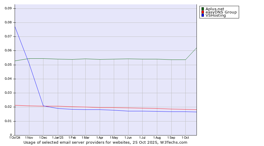 Historical trends in the usage of Aplus.net vs. easyDNS Group vs. VSHosting