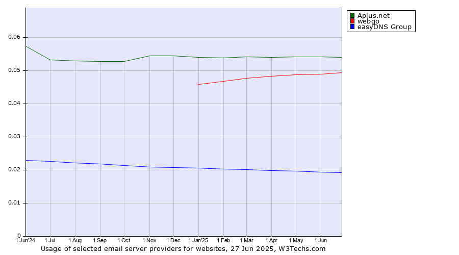 Historical trends in the usage of Aplus.net vs. webgo vs. easyDNS Group