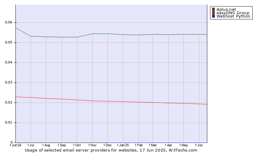 Historical trends in the usage of Aplus.net vs. easyDNS Group vs. Webhost Python