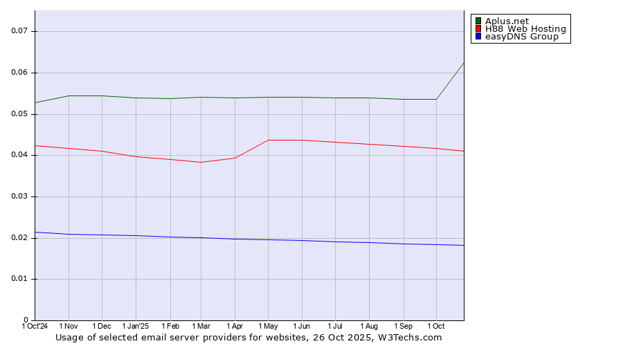 Historical trends in the usage of Aplus.net vs. H88 Web Hosting vs. easyDNS Group