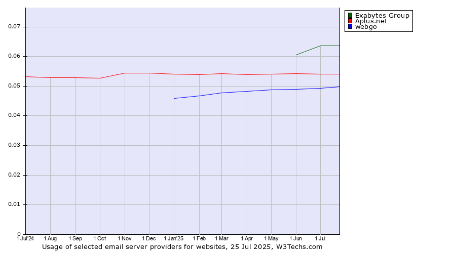 Historical trends in the usage of Exabytes Group vs. Aplus.net vs. webgo
