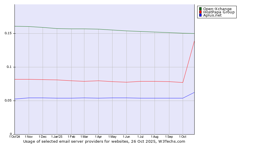 Historical trends in the usage of Open-Xchange vs. HostPapa Group vs. Aplus.net