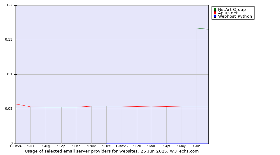 Historical trends in the usage of NetArt Group vs. Aplus.net vs. Webhost Python