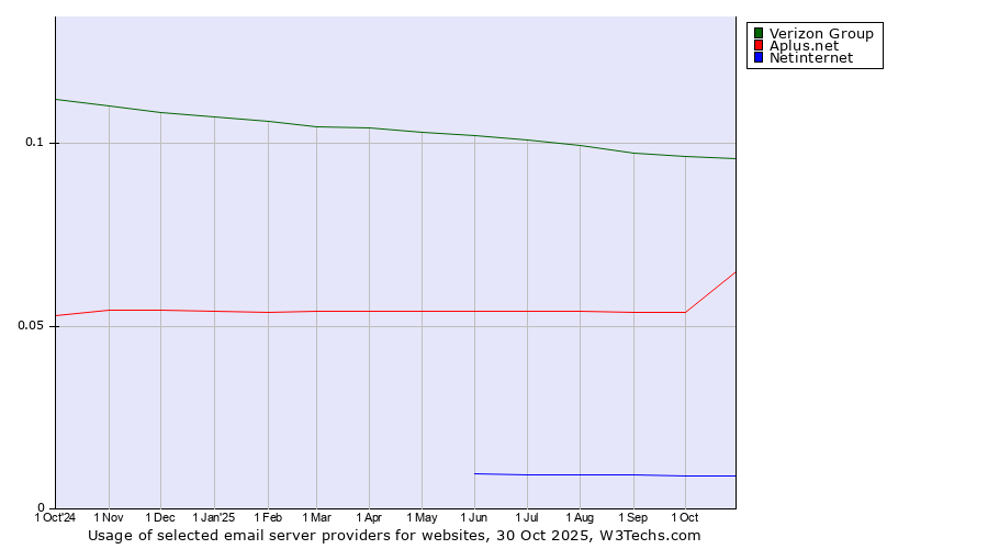 Historical trends in the usage of Verizon Group vs. Aplus.net vs. Netinternet
