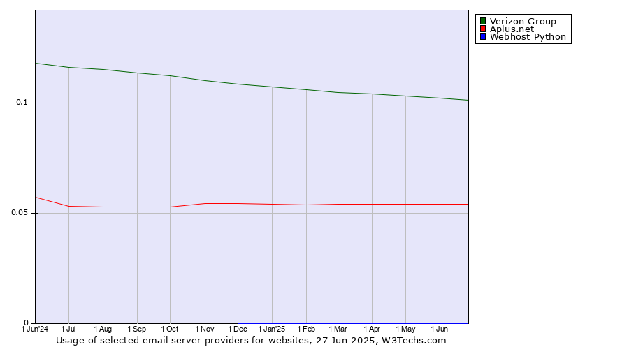 Historical trends in the usage of Verizon Group vs. Aplus.net vs. Webhost Python