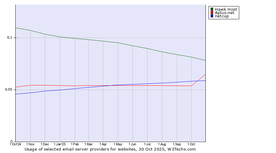 Historical trends in the usage of Hawk Host vs. Aplus.net vs. netcup