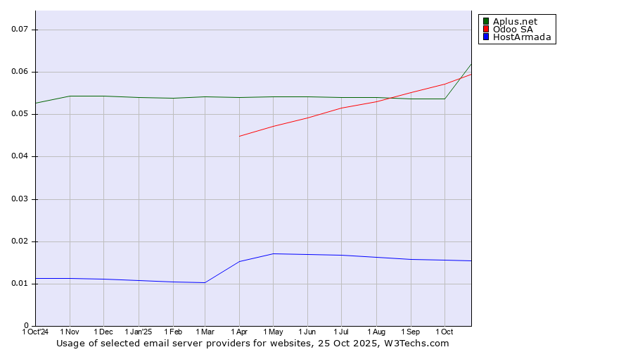 Historical trends in the usage of Aplus.net vs. Odoo SA vs. HostArmada