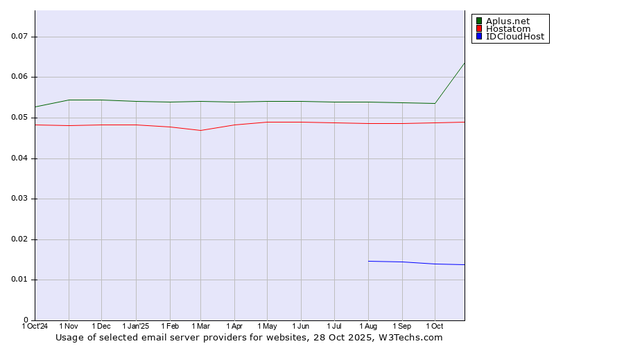 Historical trends in the usage of Aplus.net vs. Hostatom vs. IDCloudHost