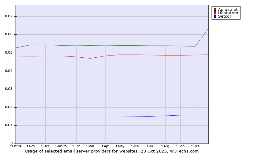 Historical trends in the usage of Aplus.net vs. Hostatom vs. Setcor