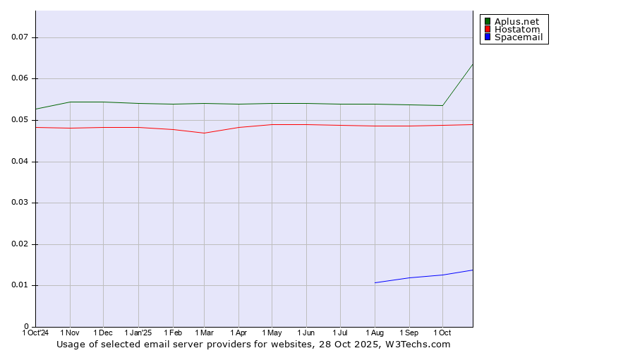 Historical trends in the usage of Aplus.net vs. Hostatom vs. Spacemail