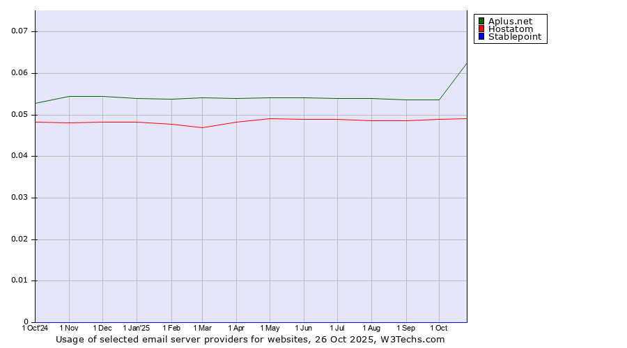 Historical trends in the usage of Aplus.net vs. Hostatom vs. Stablepoint