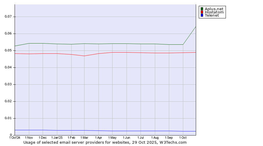Historical trends in the usage of Aplus.net vs. Hostatom vs. Telenet