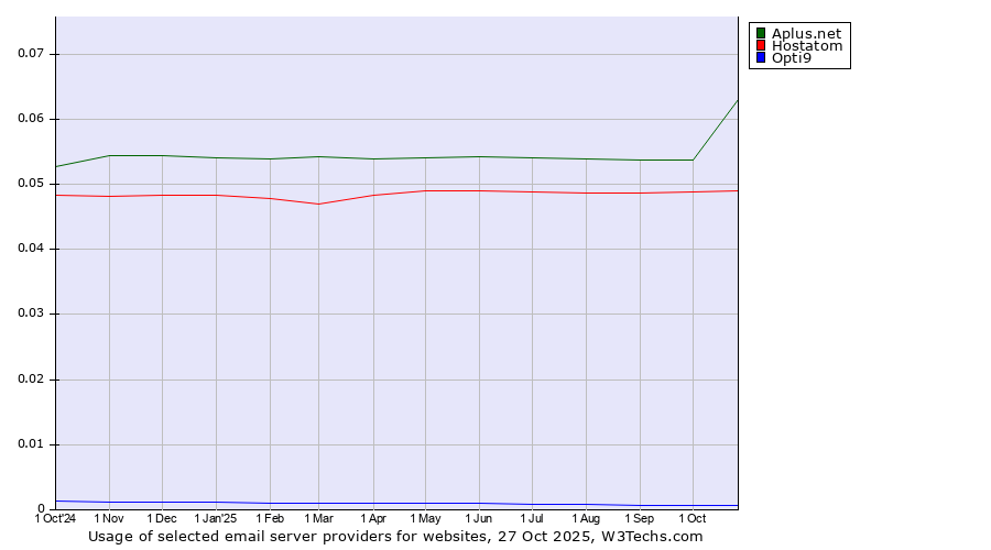 Historical trends in the usage of Aplus.net vs. Hostatom vs. Opti9