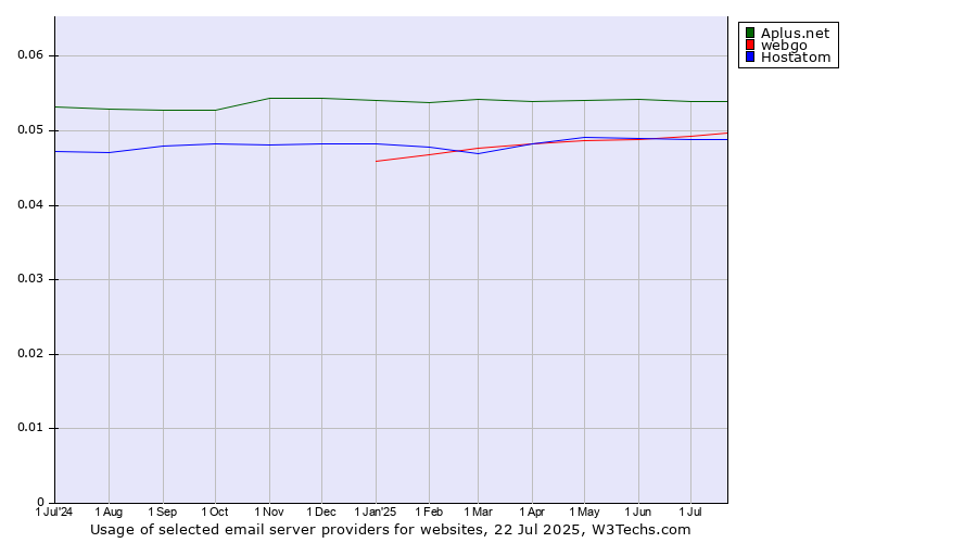 Historical trends in the usage of Aplus.net vs. webgo vs. Hostatom