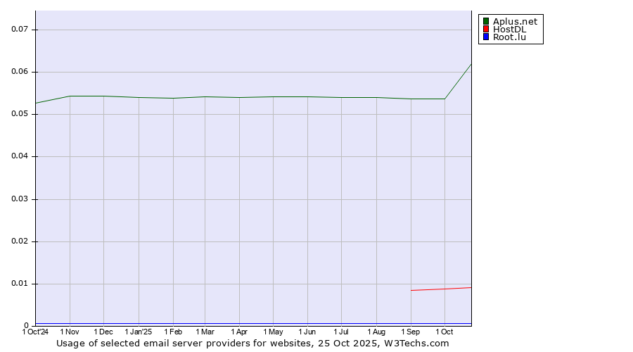 Historical trends in the usage of Aplus.net vs. HostDL vs. Root.lu