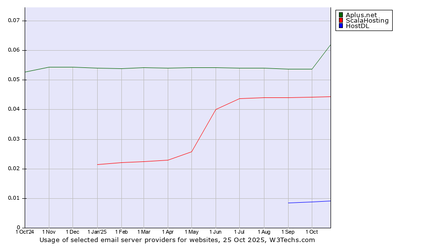 Historical trends in the usage of Aplus.net vs. ScalaHosting vs. HostDL