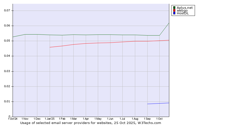 Historical trends in the usage of Aplus.net vs. webgo vs. HostDL