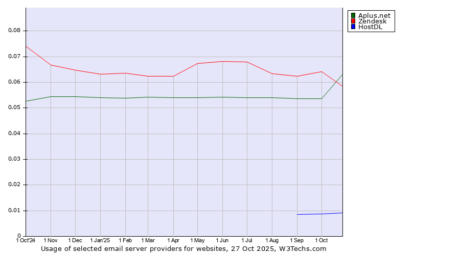 Historical trends in the usage of Zendesk vs. Aplus.net vs. HostDL
