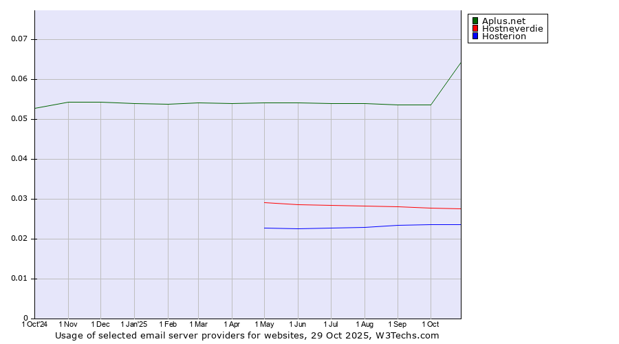 Historical trends in the usage of Aplus.net vs. Hostneverdie vs. Hosterion