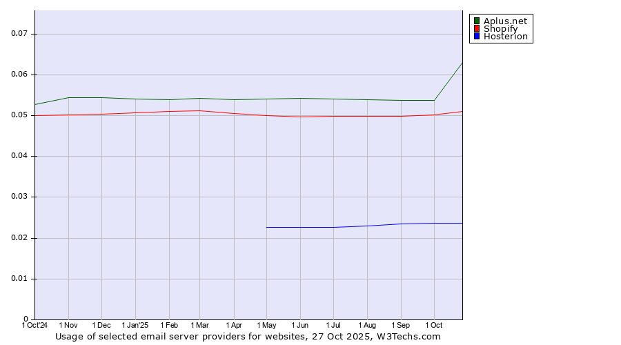 Historical trends in the usage of Aplus.net vs. Shopify vs. Hosterion