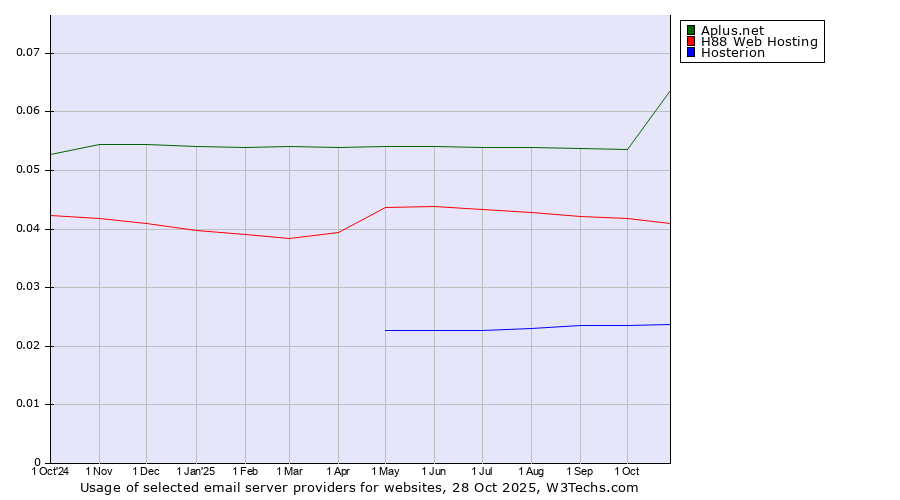 Historical trends in the usage of Aplus.net vs. H88 Web Hosting vs. Hosterion