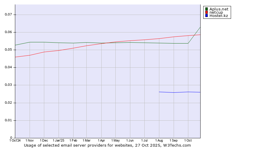 Historical trends in the usage of netcup vs. Aplus.net vs. Hoster.kz