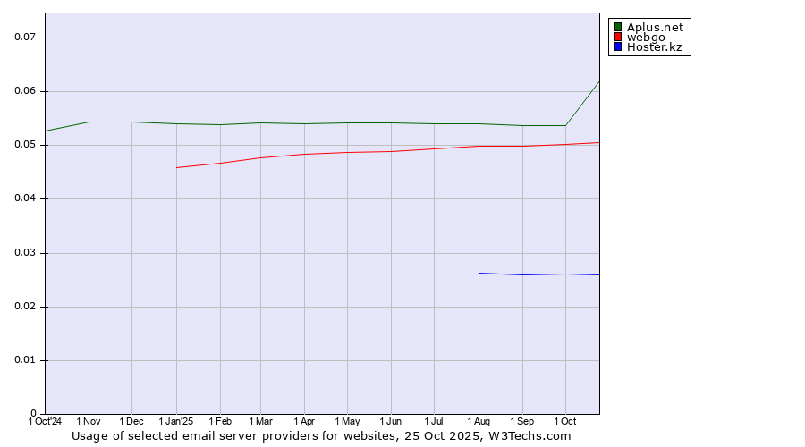 Historical trends in the usage of Aplus.net vs. webgo vs. Hoster.kz