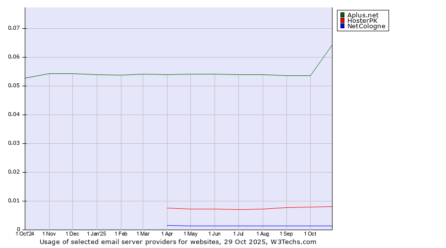 Historical trends in the usage of Aplus.net vs. HosterPK vs. NetCologne