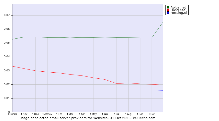 Historical trends in the usage of Aplus.net vs. HostFeat vs. Hosting.cl