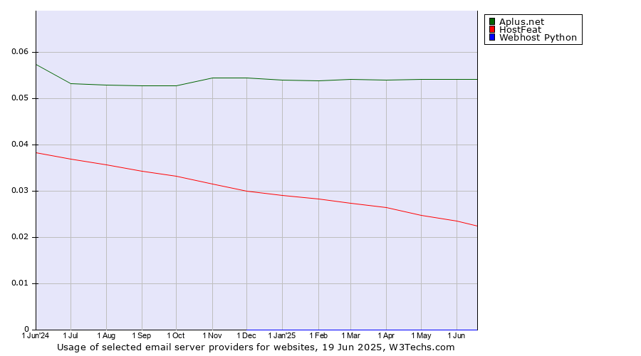 Historical trends in the usage of Aplus.net vs. HostFeat vs. Webhost Python