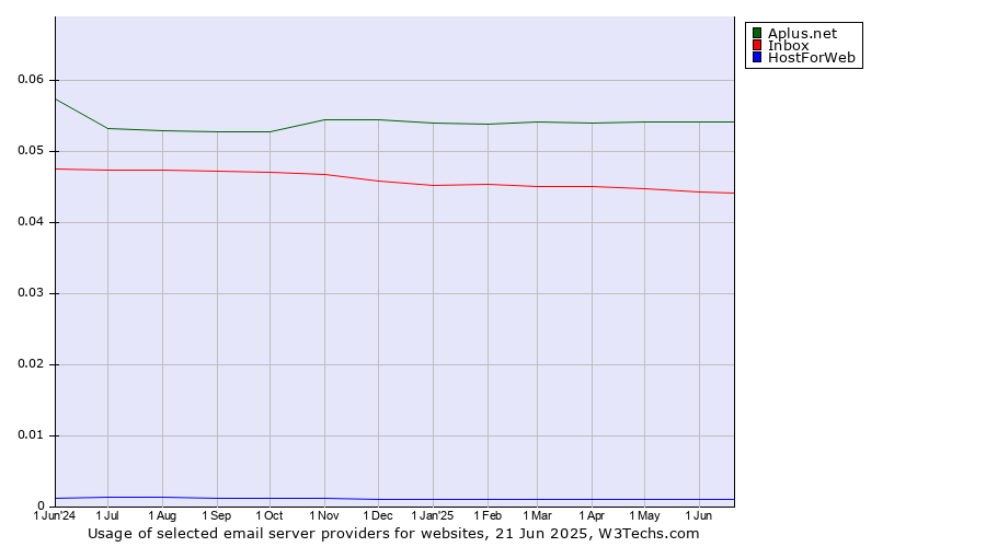 Historical trends in the usage of Aplus.net vs. Inbox vs. HostForWeb