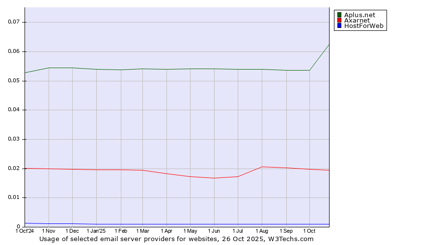 Historical trends in the usage of Aplus.net vs. Axarnet vs. HostForWeb