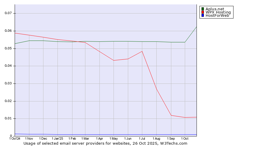 Historical trends in the usage of Aplus.net vs. WPX Hosting vs. HostForWeb