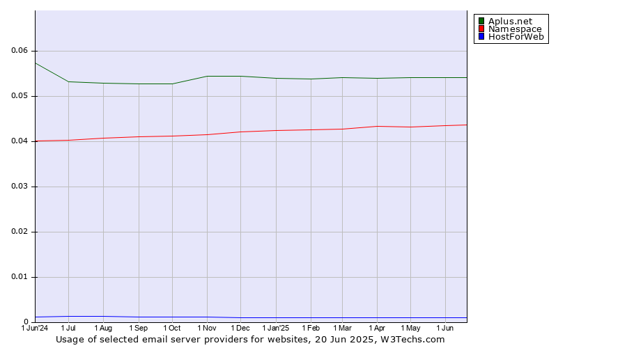 Historical trends in the usage of Aplus.net vs. Namespace vs. HostForWeb
