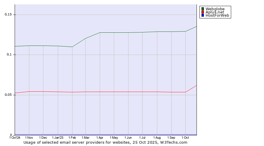 Historical trends in the usage of Webglobe vs. Aplus.net vs. HostForWeb