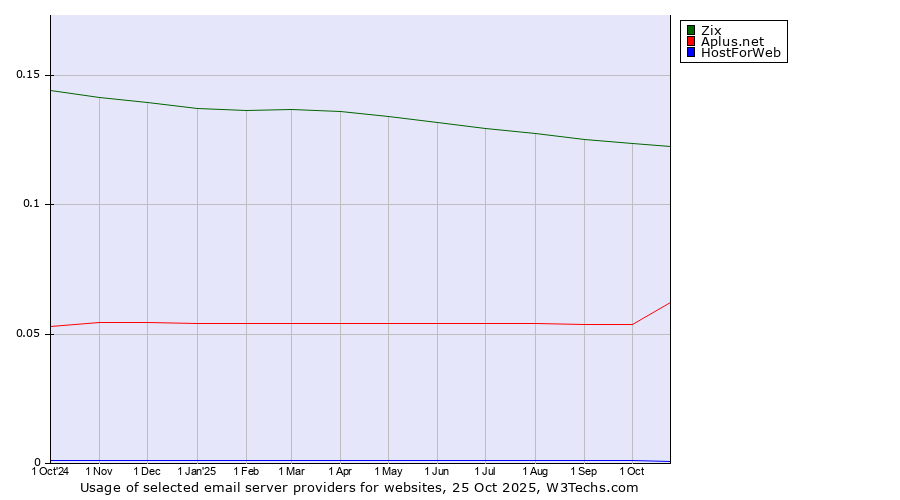 Historical trends in the usage of Zix vs. Aplus.net vs. HostForWeb