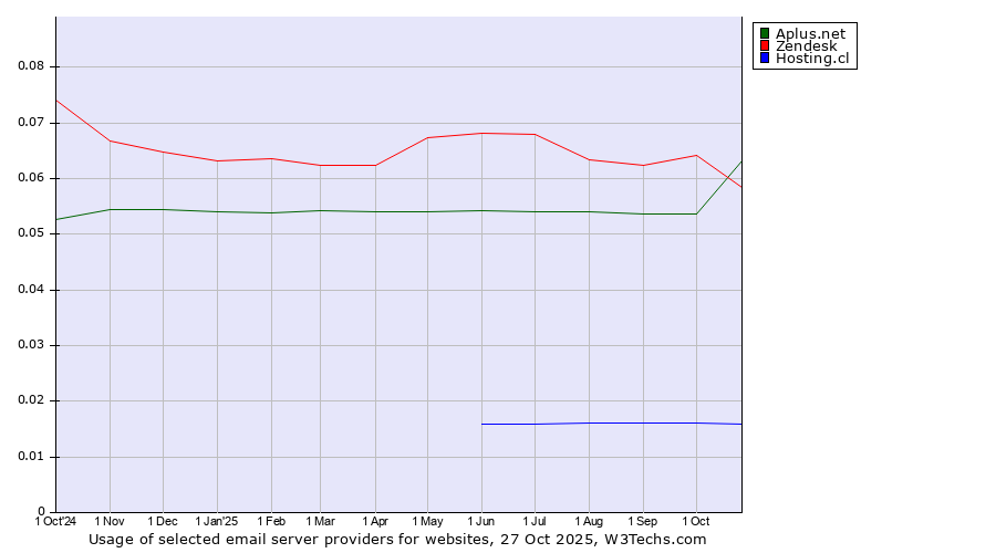 Historical trends in the usage of Aplus.net vs. Zendesk vs. Hosting.cl