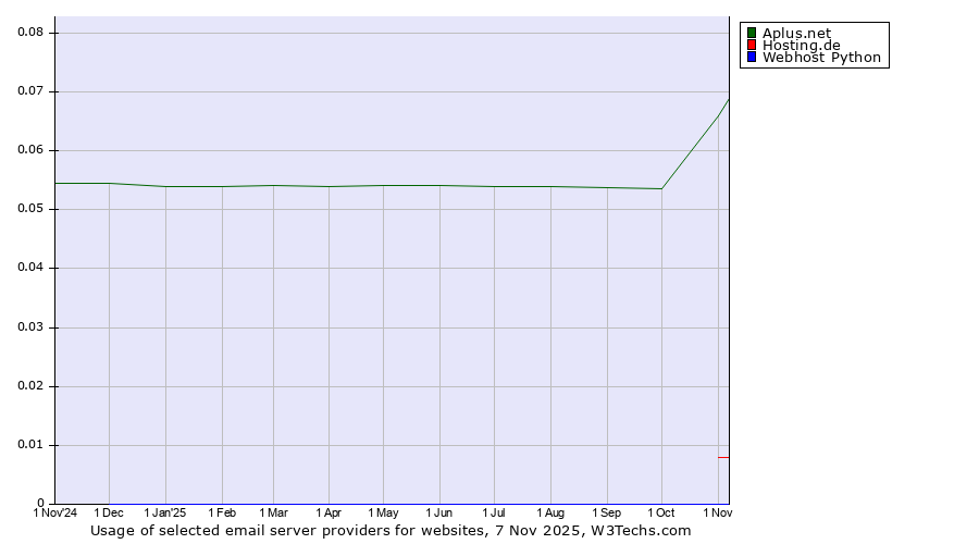 Historical trends in the usage of Aplus.net vs. Hosting.de vs. Webhost Python