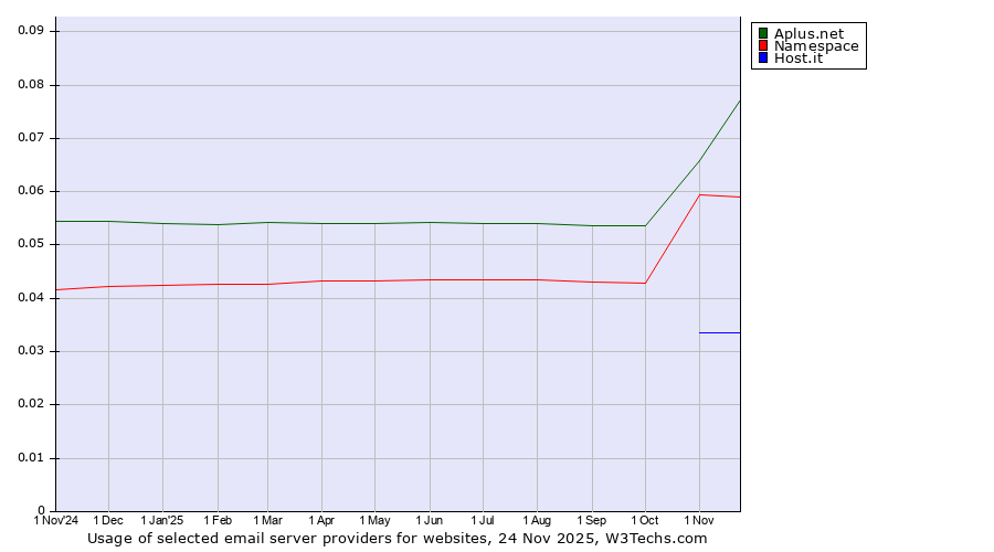 Historical trends in the usage of Aplus.net vs. Namespace vs. Host.it