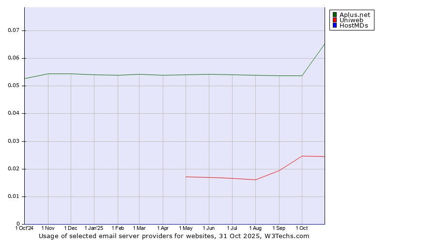 Historical trends in the usage of Aplus.net vs. Uniweb vs. HostMDs