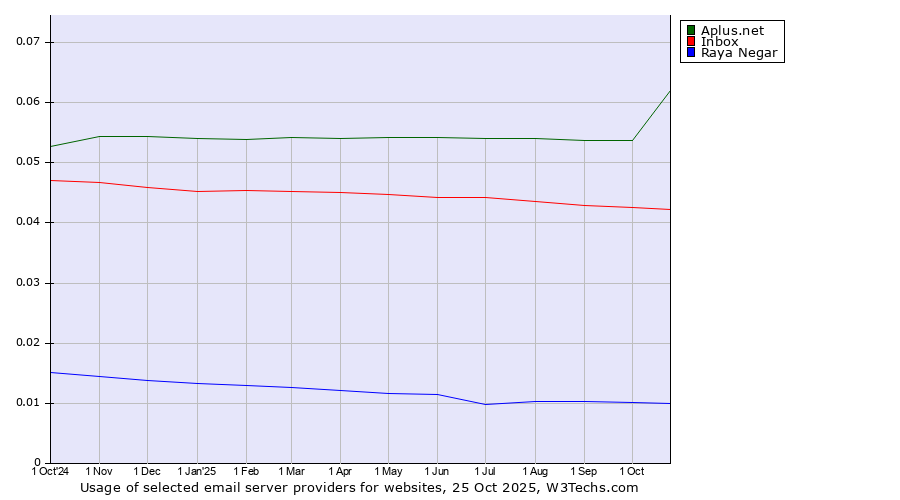 Historical trends in the usage of Aplus.net vs. Inbox vs. Raya Negar