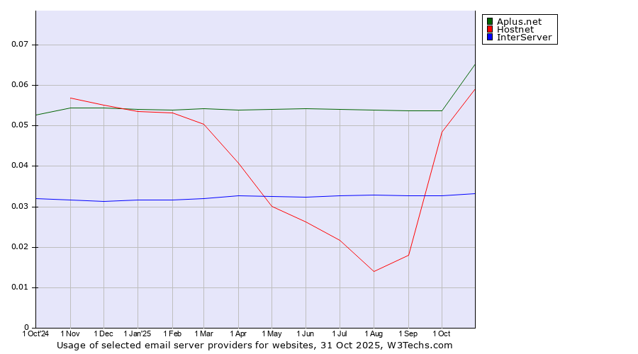Historical trends in the usage of Aplus.net vs. Hostnet vs. InterServer