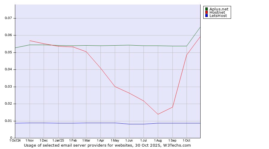 Historical trends in the usage of Aplus.net vs. Hostnet vs. LetsHost