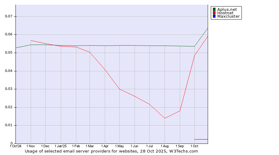 Historical trends in the usage of Aplus.net vs. Hostnet vs. Maxcluster