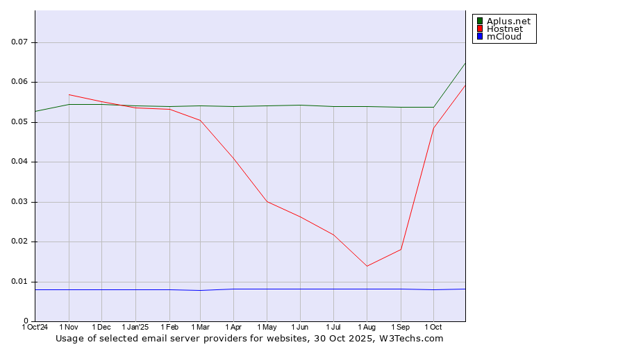 Historical trends in the usage of Aplus.net vs. Hostnet vs. mCloud