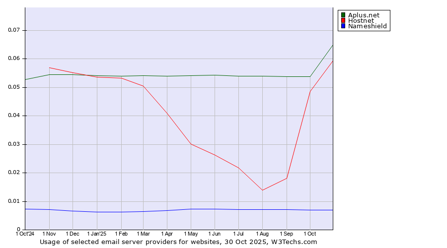 Historical trends in the usage of Aplus.net vs. Hostnet vs. Nameshield