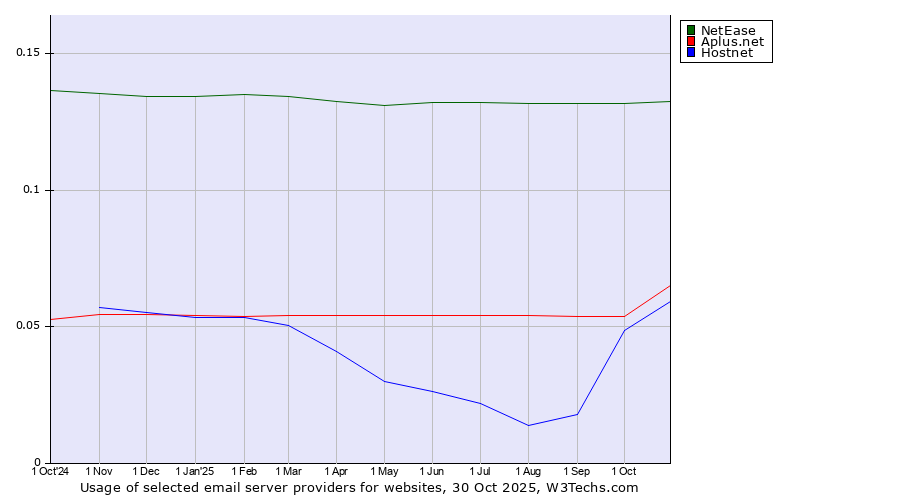 Historical trends in the usage of NetEase vs. Aplus.net vs. Hostnet
