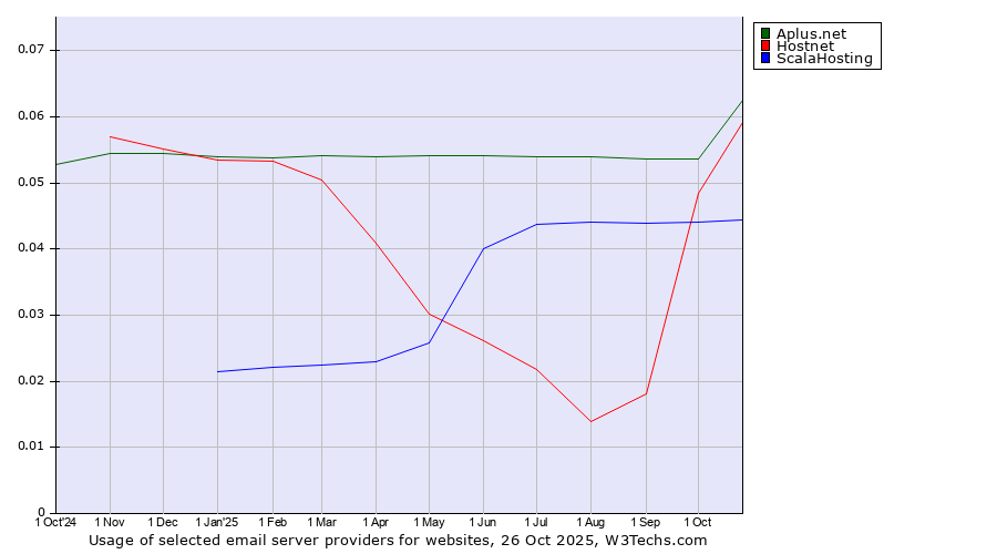 Historical trends in the usage of Aplus.net vs. Hostnet vs. ScalaHosting
