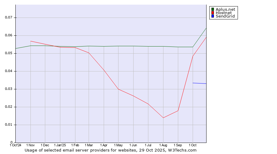 Historical trends in the usage of Aplus.net vs. Hostnet vs. SendGrid