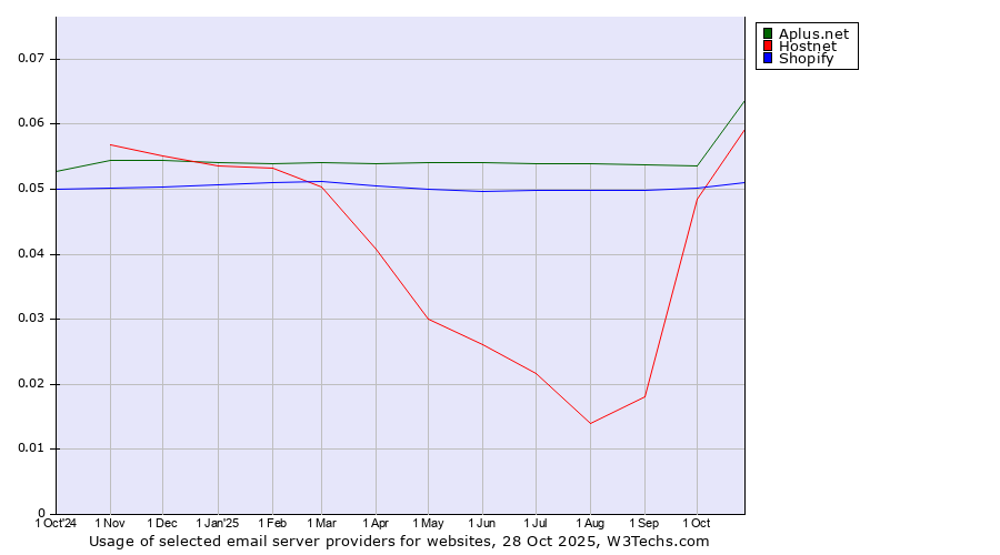 Historical trends in the usage of Aplus.net vs. Hostnet vs. Shopify